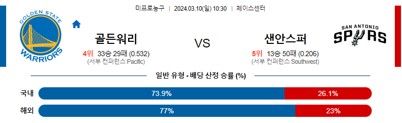 3월10일 NBA 골든스테이트 샌안토니오 해외농구분석 스포츠분석