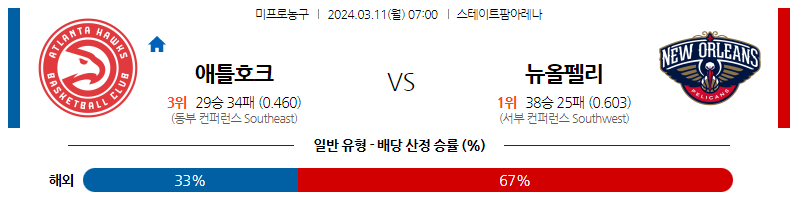 3월11일 NBA 애틀랜타 뉴올리언즈 해외농구분석 스포츠분석