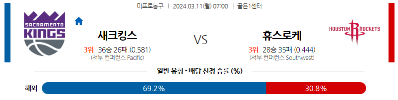 3월11일 NBA 새크라멘토 휴스턴 해외농구분석 스포츠분석