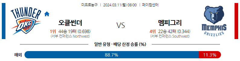 3월11일 NBA 오클라호마 멤피스 해외농구분석 스포츠분석