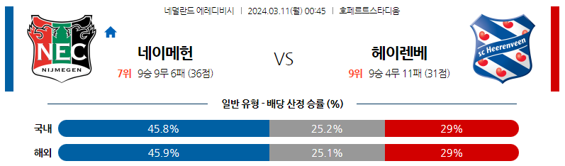 3월11일 에레디비시 네이메헌 헤렌벤 해외축구분석 스포츠분석