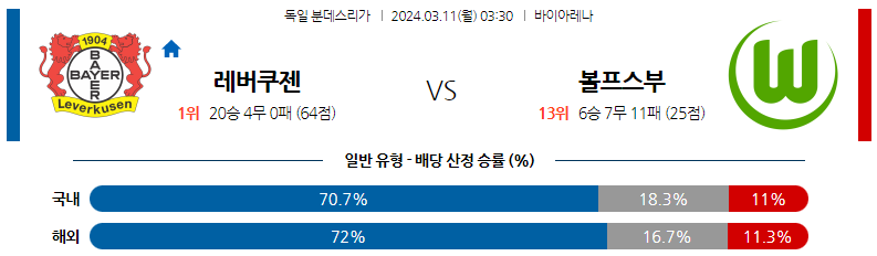 3월11일 분데스리가 레버쿠젠 볼프스부르크 해외축구분석 스포츠분석