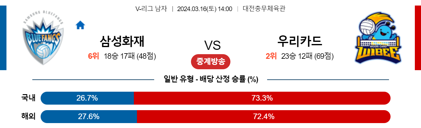 3월16일 V-리그 삼성화재 우리카드 국내남자배구분석 스포츠분석