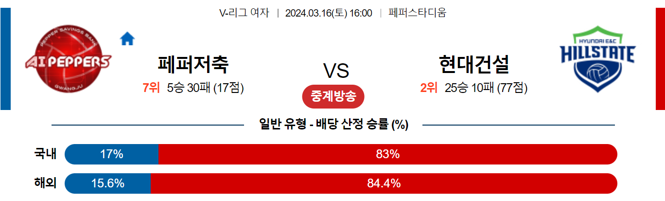 3월16일 V-리그 페퍼저축은행 현대건설 국내여자배구분석 스포츠분석