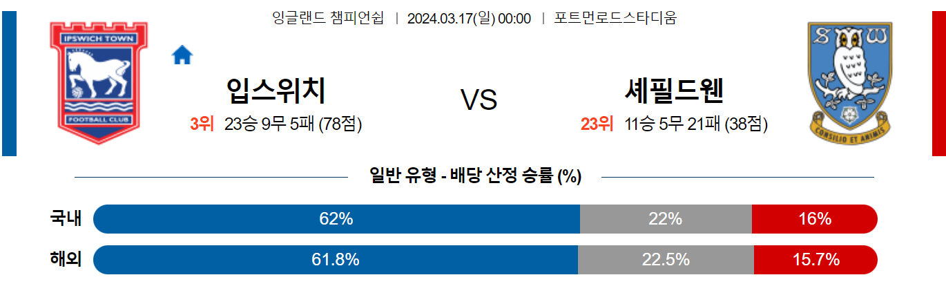 3월17일 잉글랜드챔피언쉽 입스위치 셰필드웬즈데이 해외축구분석 스포츠분석