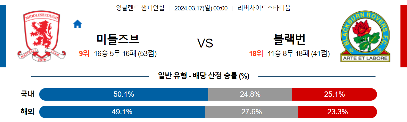 3월17일 잉글랜드챔피언쉽 미들즈브러 블랙번 해외축구분석 스포츠분석