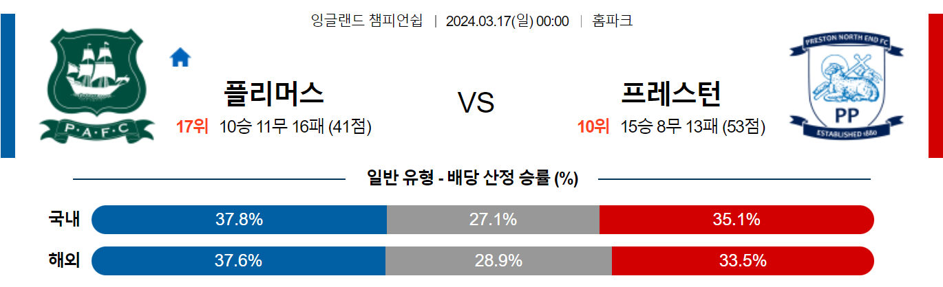 3월17일 잉글랜드챔피언쉽 플리머스 프레스턴 해외축구분석 스포츠분석