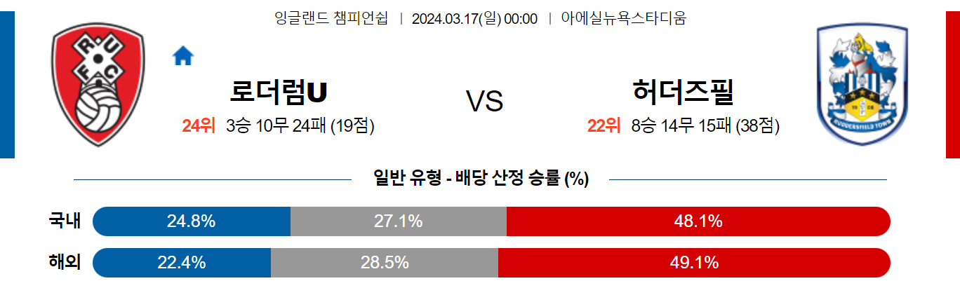 3월17일 잉글랜드챔피언쉽 로더럼 허더즈필드 해외축구분석 스포츠분석