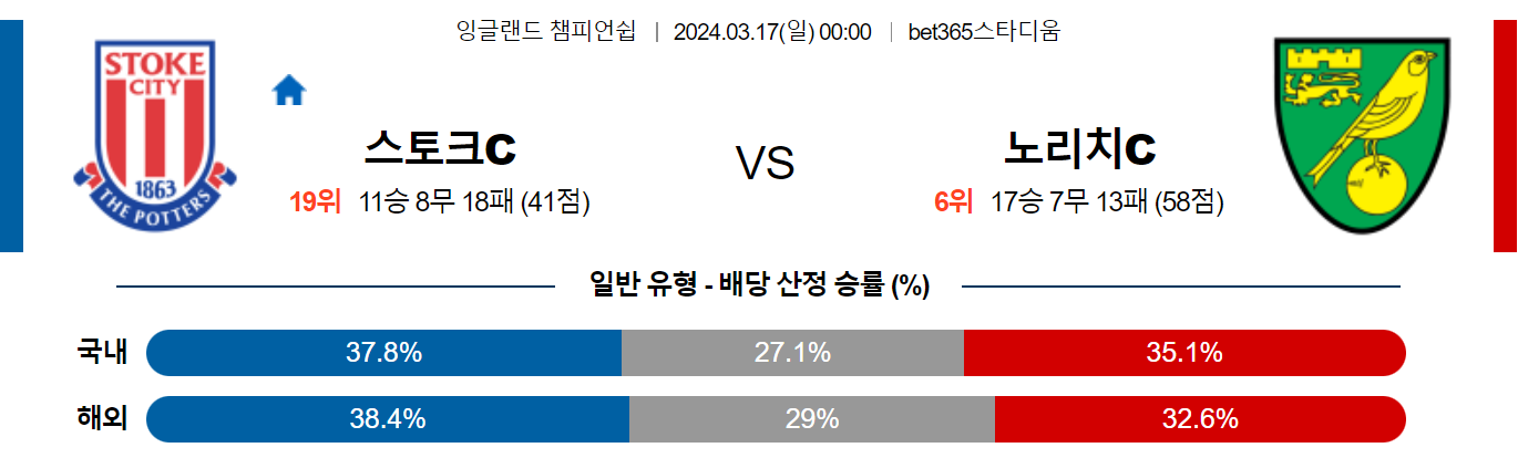 3월17일 잉글랜드챔피언쉽 스토크 노리치 해외축구분석 스포츠분석