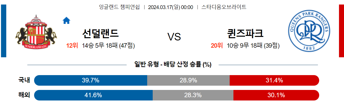 3월17일 잉글랜드챔피언쉽 선더랜드 퀸즈파크레인저스 해외축구분석 스포츠분석