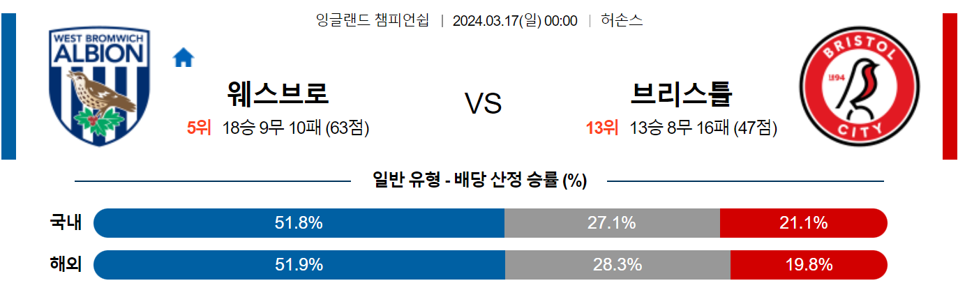 3월17일 잉글랜드챔피언쉽 웨스트브롬 브리스톨 해외축구분석 스포츠분석