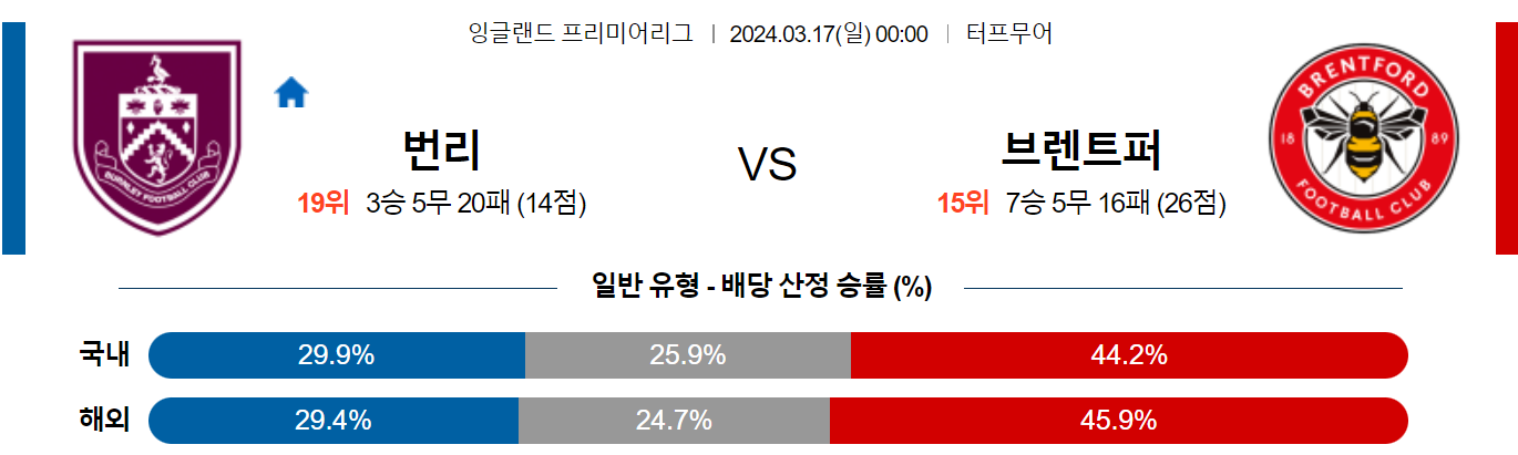 3월17일 프리미어리그 번리 브렌트포드 해외축구분석 스포츠분석