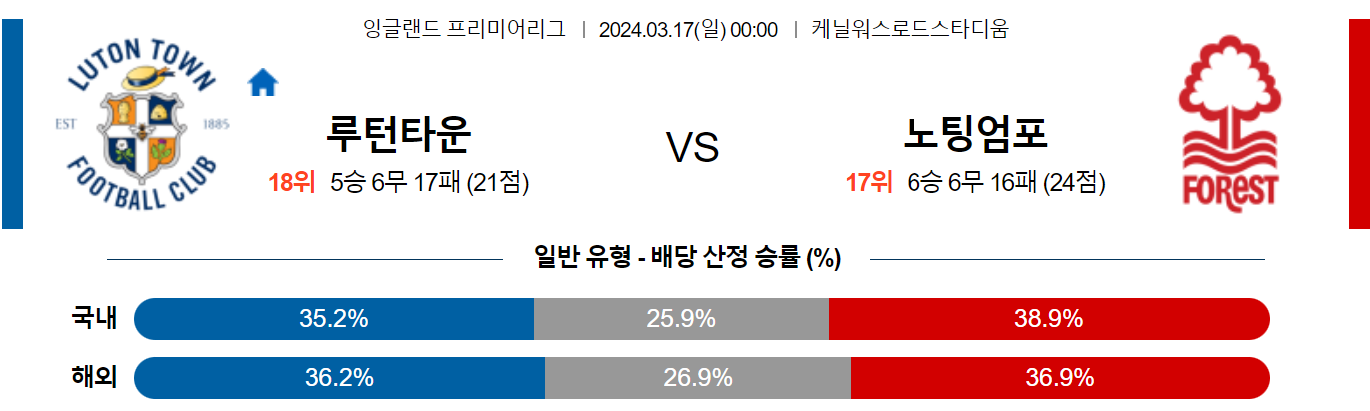 3월17일 프리미어리그 루턴 노팅엄 해외축구분석 스포츠분석