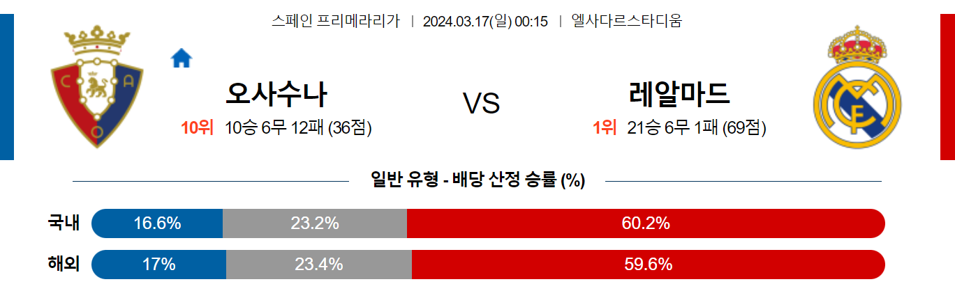 3월17일 프리메라리가 오사수나 레알마드리드 해외축구분석 스포츠분석