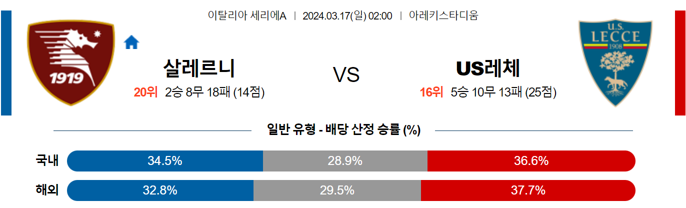 3월17일 세리에A 살레르니타나 레체 해외축구분석 스포츠분석