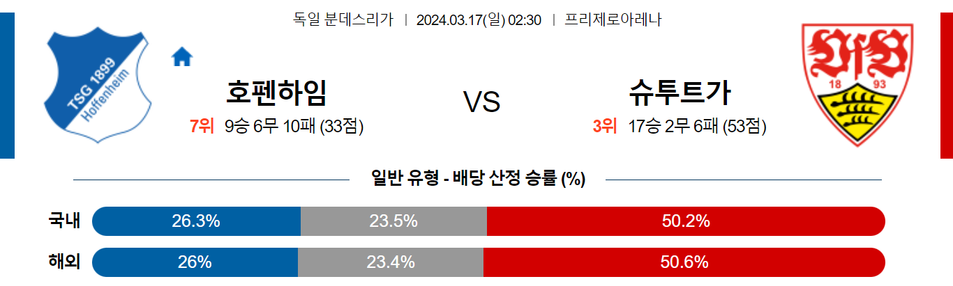 3월17일 분데스리가 호펜하임 슈투트가르트 해외축구분석 스포츠분석