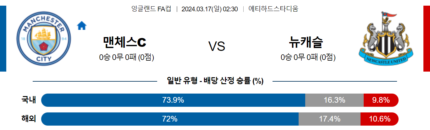 3월17일 프리미어리그 맨시티 뉴캐슬 해외축구분석 스포츠분석