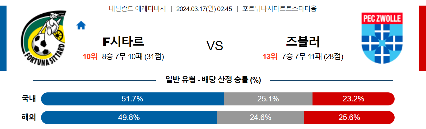 3월17일 에레디비시 시타르트 즈볼레 해외축구분석 스포츠분석