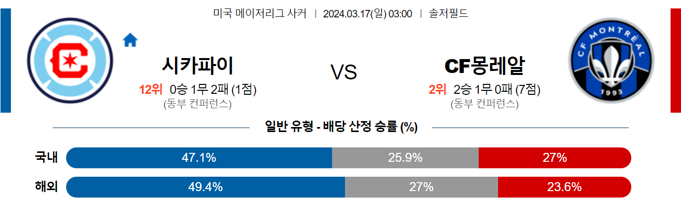 3월17일 메이저리그사커 시카고 몽레알 해외축구분석 스포츠분석