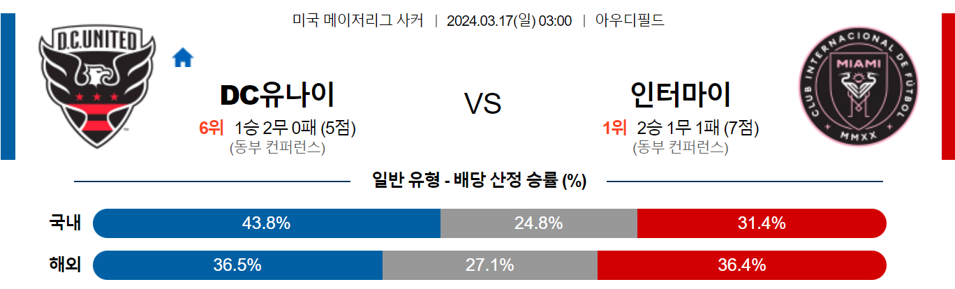 3월17일 메이저리그사커 DC 인터마이애미 해외축구분석 스포츠분석