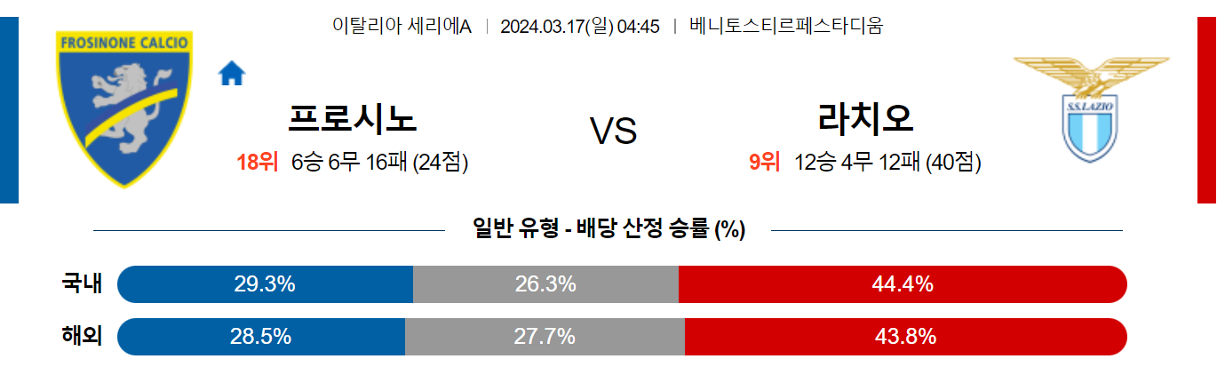 3월17일 세리에A 프로시노네 라치오 해외축구분석 스포츠분석