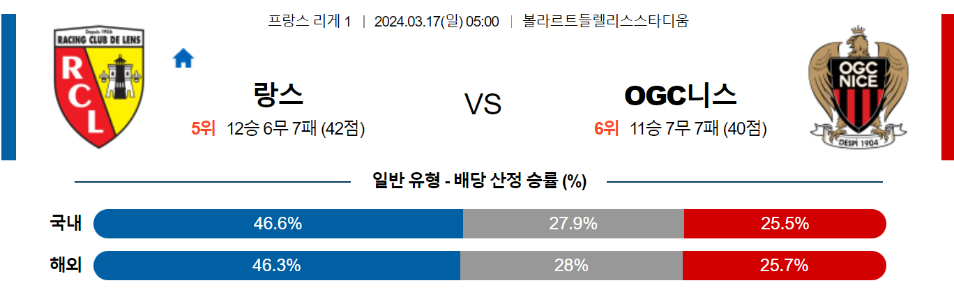 3월17일 리게1 랑스 니스 해외축구분석 스포츠분석