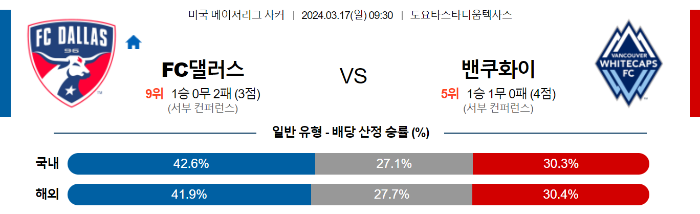 3월17일 메이저리그사커 댈러스 밴쿠버 해외축구분석 스포츠분석