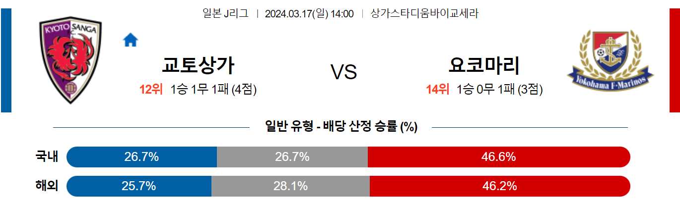 3월17일 J리그 교토 마리노스 아시아축구분석 스포츠분석