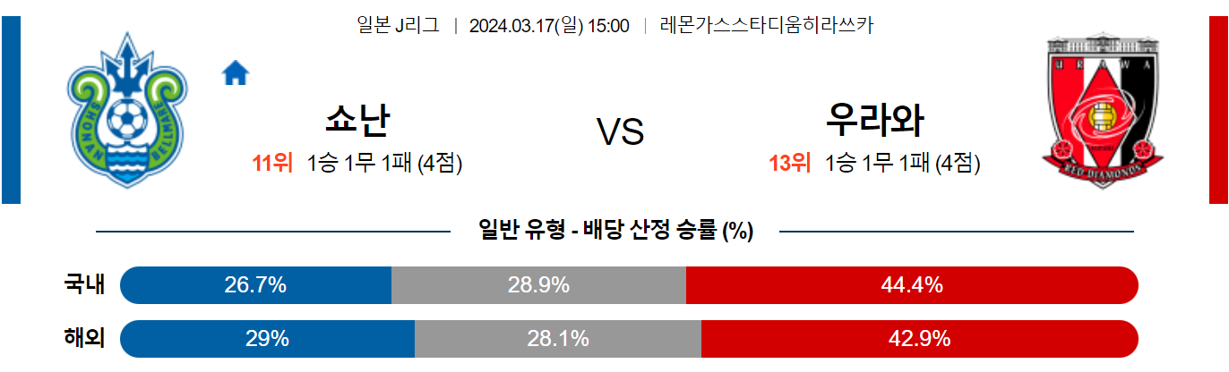 3월17일 J리그 쇼난 우라와 아시아축구분석 스포츠분석