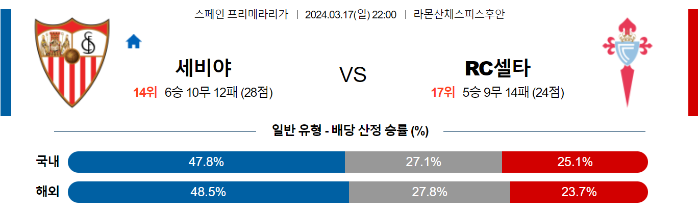 3월17일 프리메라리가 세비야 셀타비고 해외축구분석 스포츠분석