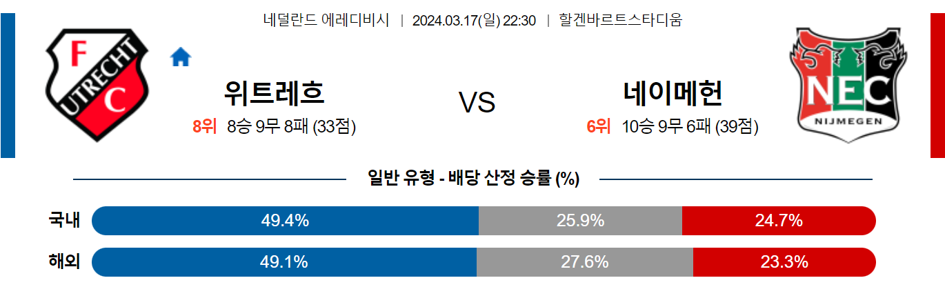 3월17일 에레디비시 위트레흐트 네이메헌 해외축구분석 스포츠분석