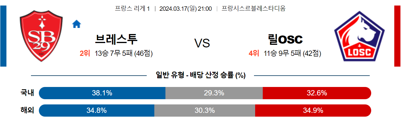 3월17일 리게1 브레스트 릴 해외축구분석 스포츠분석