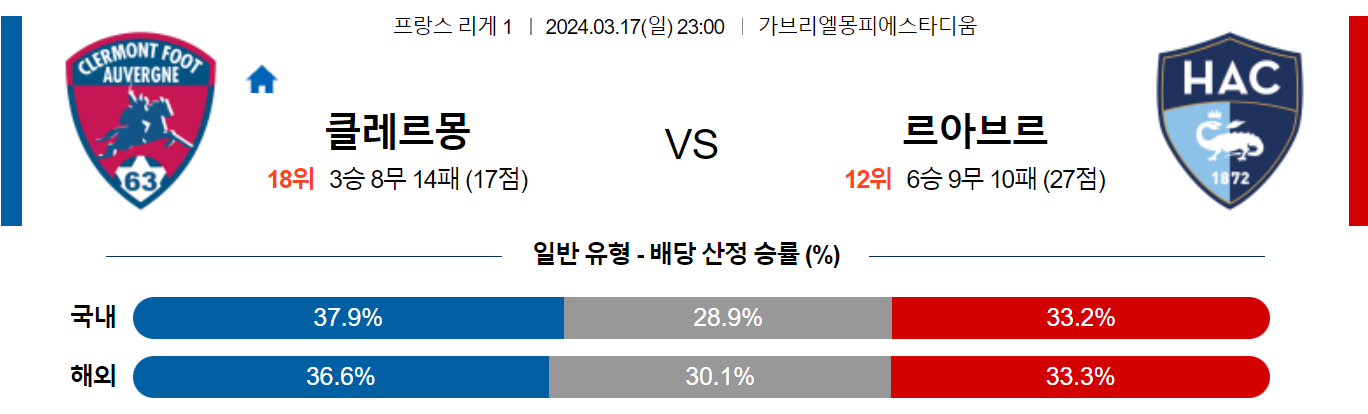 3월17일 리게1 클레르몽 르아브르 해외축구분석 스포츠분석