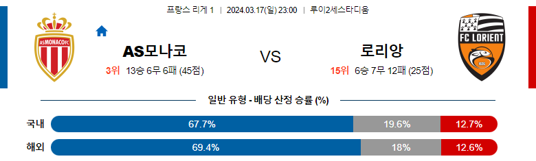 3월17일 리게1 모나코 로리앙 해외축구분석 스포츠분석