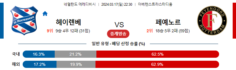 3월17일 에레디비시 헤렌벤 페예노르트 해외축구분석 스포츠분석