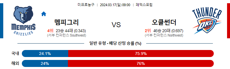 3월17일 NBA 멤피스 오클라호마 해외농구분석 스포츠분석