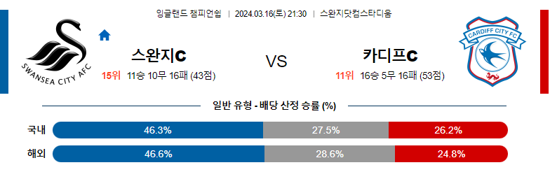 3월16일 잉글랜드챔피언쉽 스완지 카디프 해외축구분석 스포츠분석