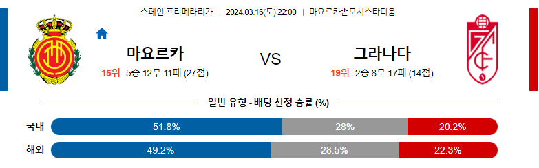 3월16일 프리메라리가 마요르카 그라나다 해외축구분석 스포츠분석