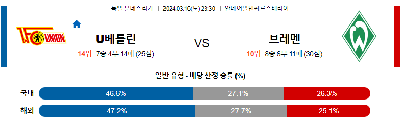 3월16일 분데스리가 우니온 브레멘 해외축구분석 스포츠분석