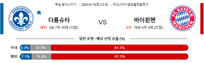 3월16일 분데스리가 다름슈타트 바이언 해외축구분석 스포츠분석