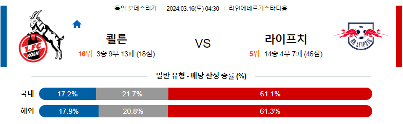 3월16일 분데스리가 쾰른 라이프치히 해외축구분석 스포츠분석