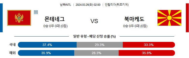 3월26일 국제친선경기 몬테네그로 마케도니아 해외축구분석 스포츠분석