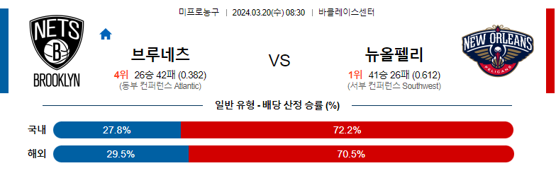 3월20일 NBA 브루클린 뉴올리언즈 해외농구분석 스포츠분석