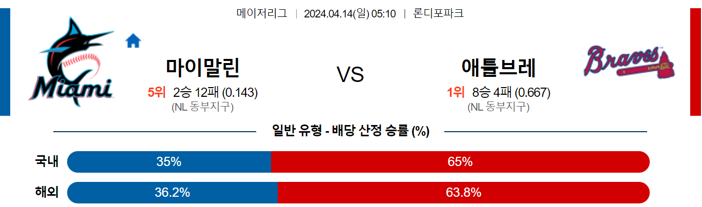 4월14일 MLB 마이애미 애틀랜타 해외야구분석 스포츠분석