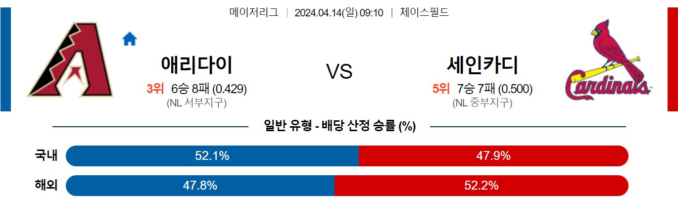 4월14일 MLB 애리조나 세인트루이스 해외야구분석 스포츠분석