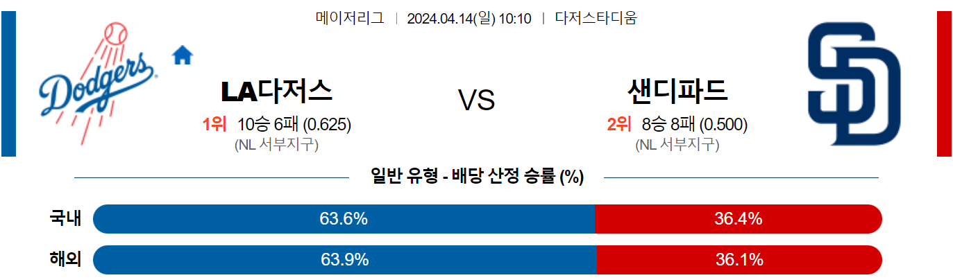 4월14일 MLB LA다저스 샌디에고 해외야구분석 스포츠분석