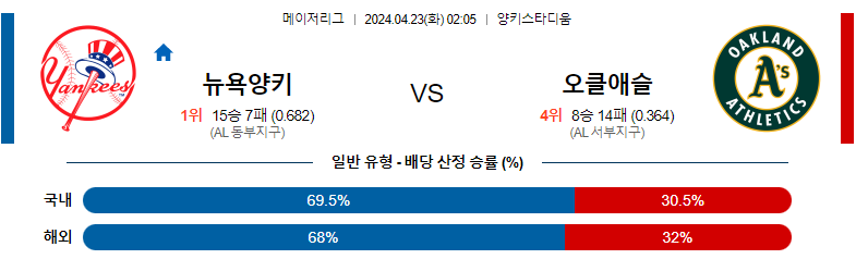 4월23일 MLB 뉴욕양키스 오클랜드 해외야구분석 스포츠분석