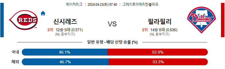 4월23일 MLB 신시내티 필라델피아 해외야구분석 스포츠분석