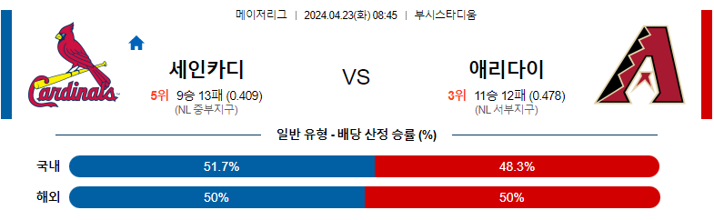 4월23일 MLB 세인트루이스 애리조나 해외야구분석 스포츠분석