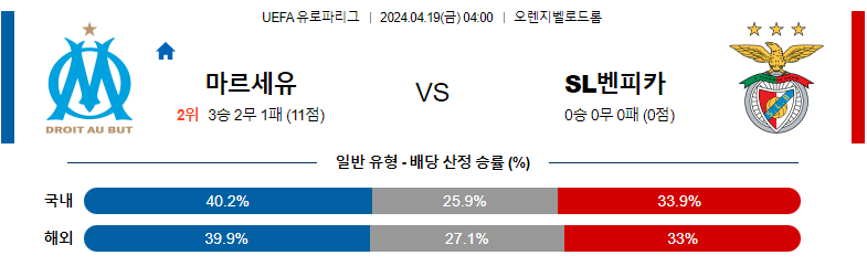 4월19일 유로파리그 마르세유 벤피카 해외축구분석 스포츠분석